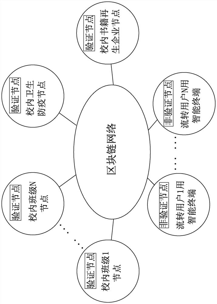 Same-school book resource circulation management system based on block chain