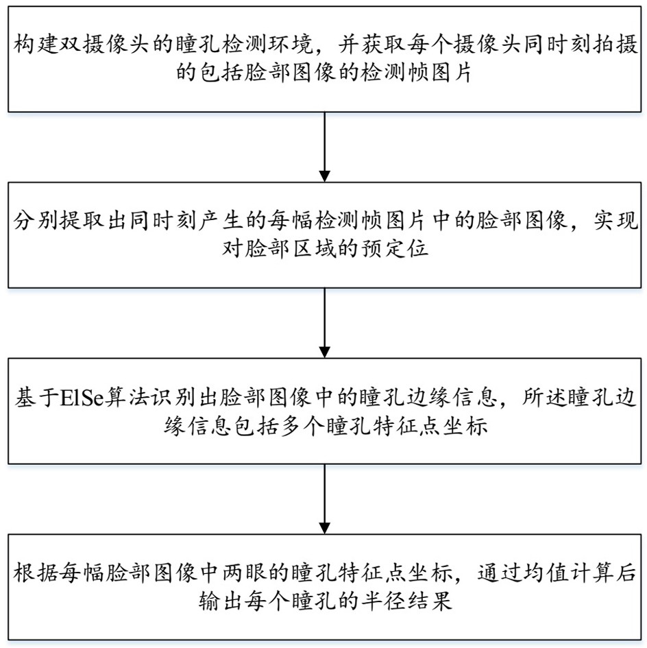 Pupil detection method and device based on double cameras