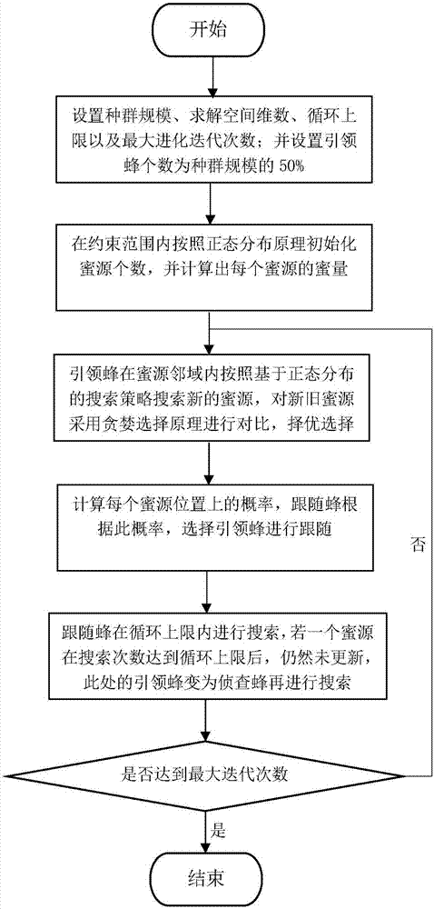 Simple and efficient optimization method for improving artificial bee colony