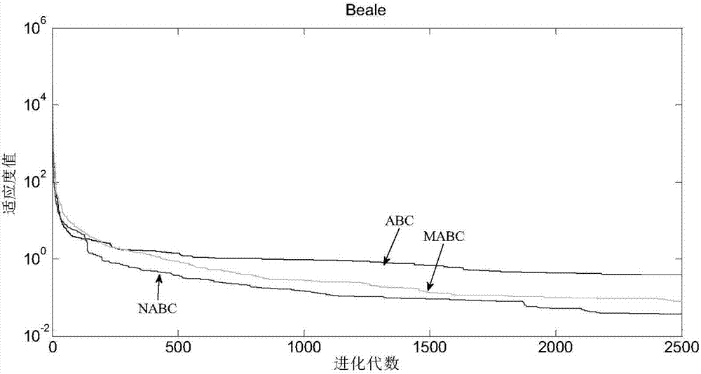 Simple and efficient optimization method for improving artificial bee colony