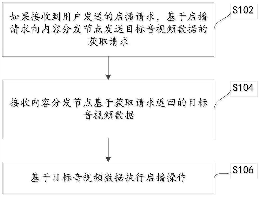 Video playing starting method, device, electronic equipment and system