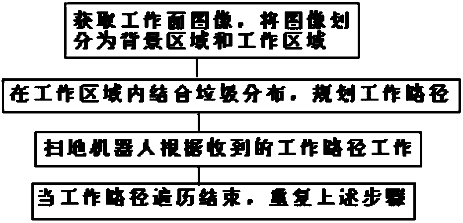 Sweeping robot sweeping image control method