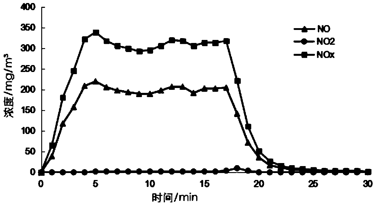 Iron ore sintering method capable of simultaneously improving sinter reducibility and reducing nitrogen oxide emission