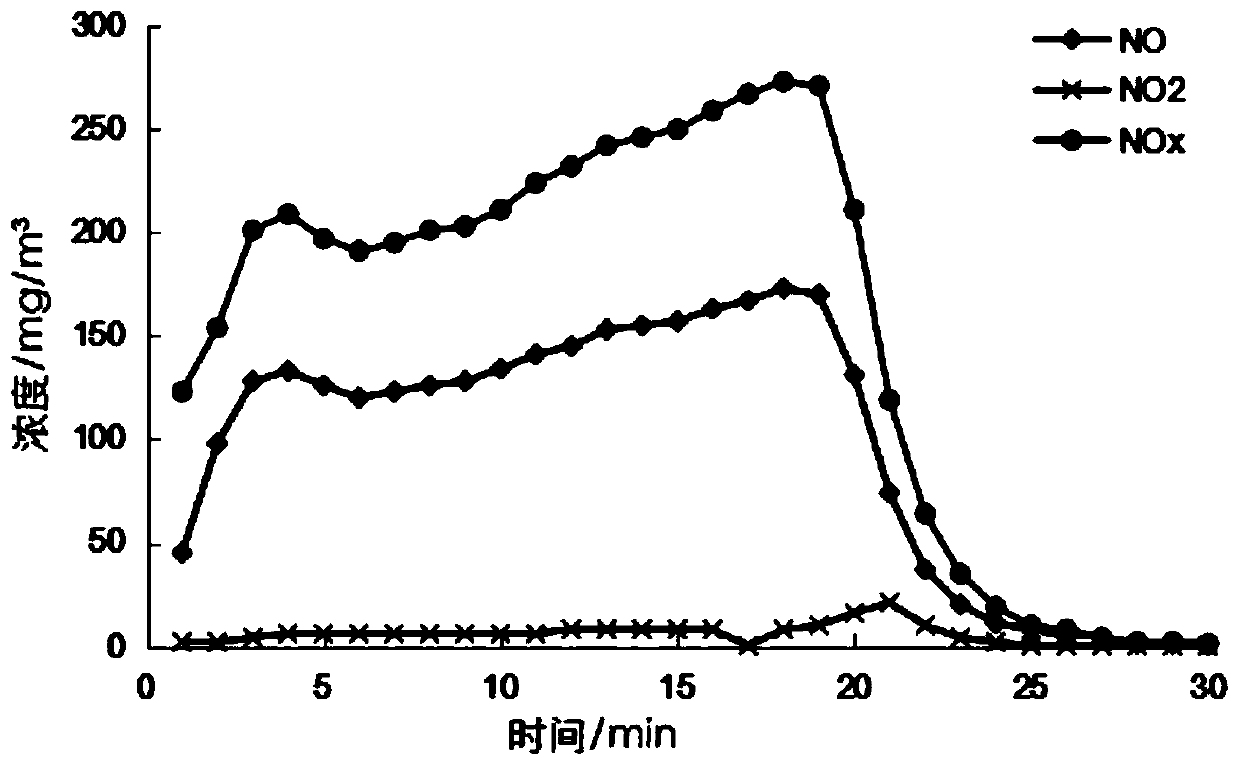 Iron ore sintering method capable of simultaneously improving sinter reducibility and reducing nitrogen oxide emission