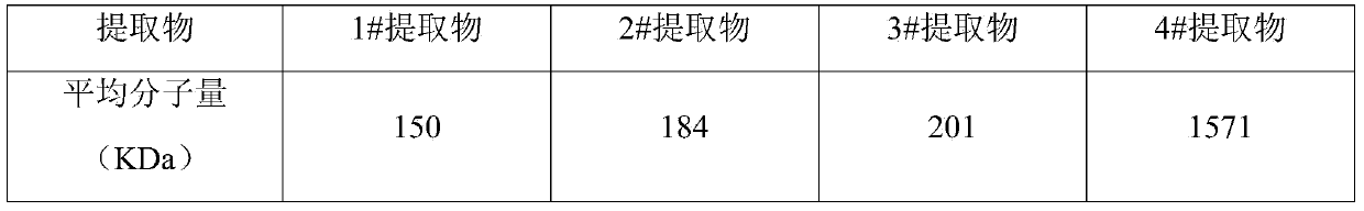 An asparagus polysaccharide extract product, a preparing method thereof and applications of the extract product