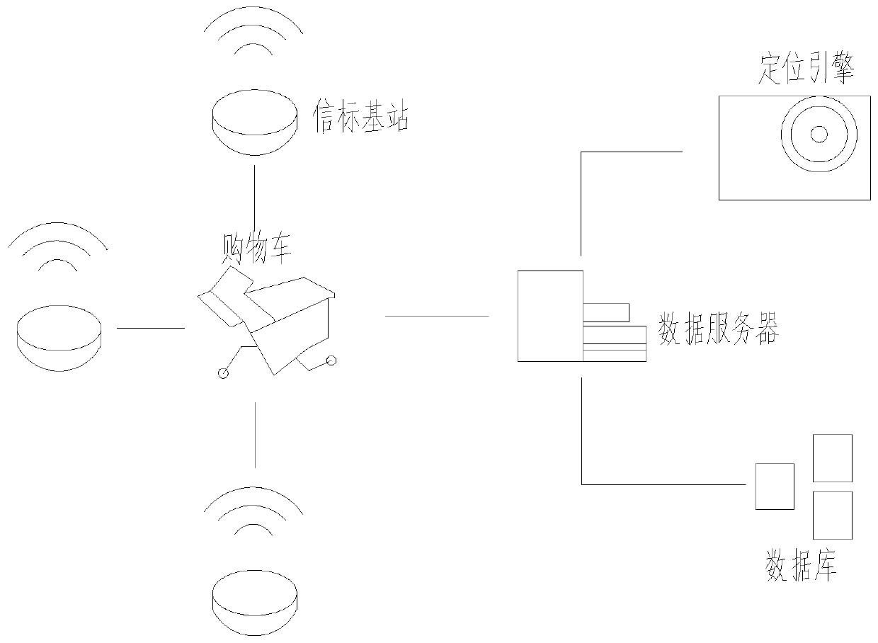 Intelligent shopping system