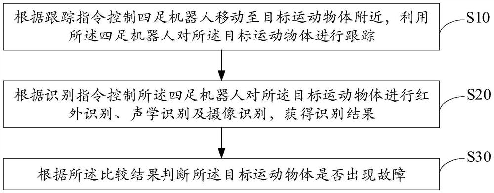 Quadruped robot object tracking identification method, device and equipment and storage medium