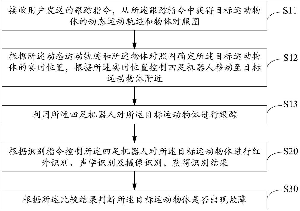 Quadruped robot object tracking identification method, device and equipment and storage medium