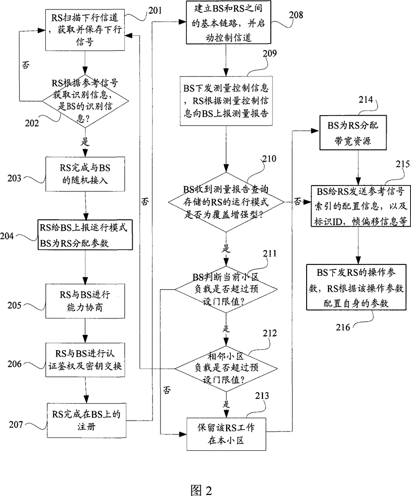 Method for implementing network access and initialization by relay station