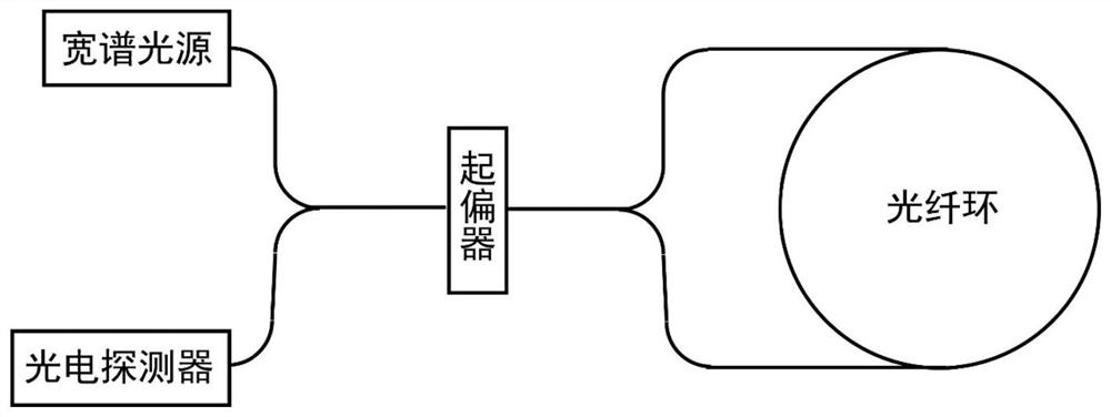 Single-light-source dual-polarization optical fiber gyroscope