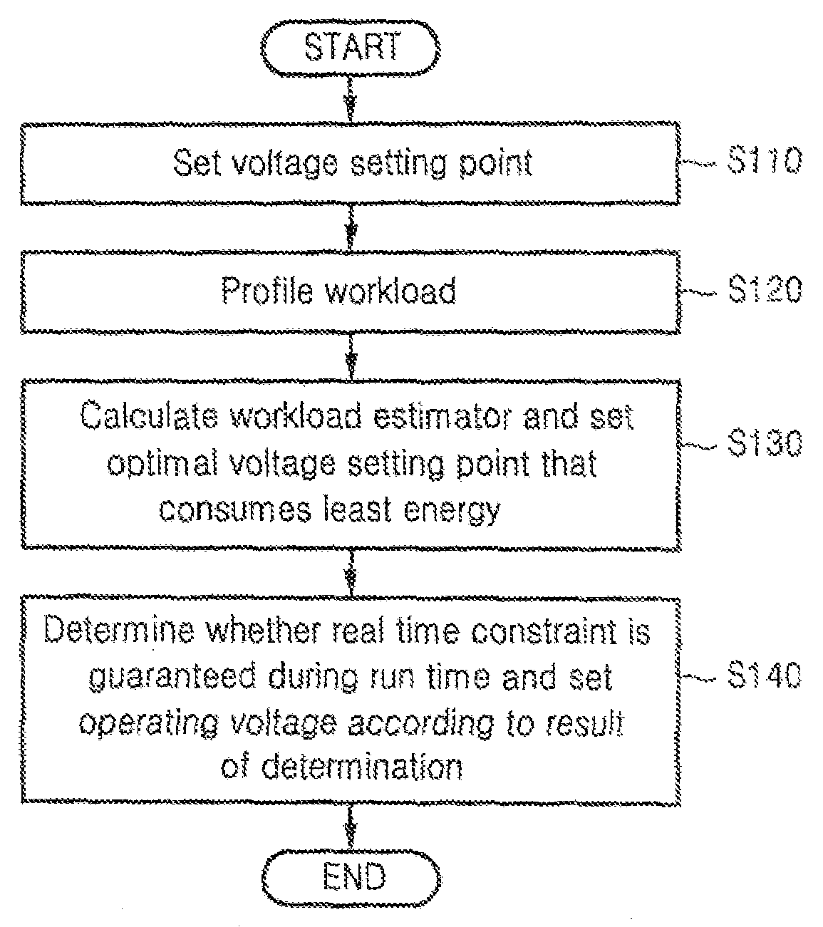 Dynamic voltage scaling method of CPU using workload estimator and computer readable medium storing the method