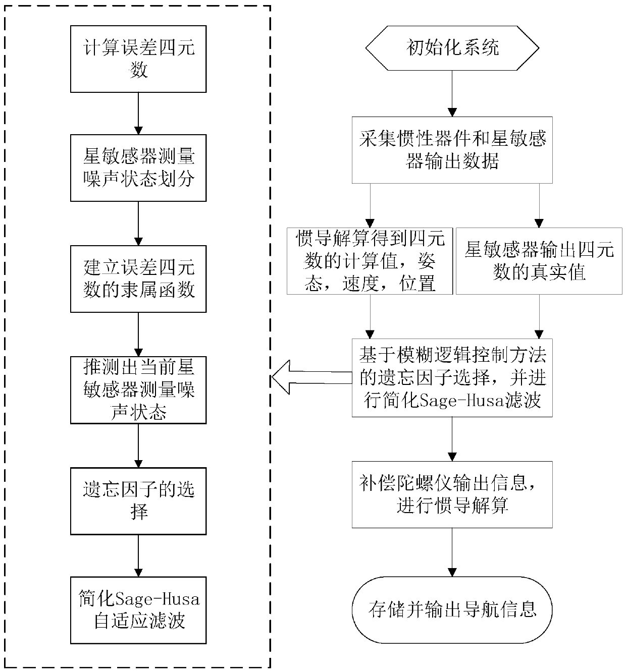 Online calibration method of star sensor assisted gyroscope for ships