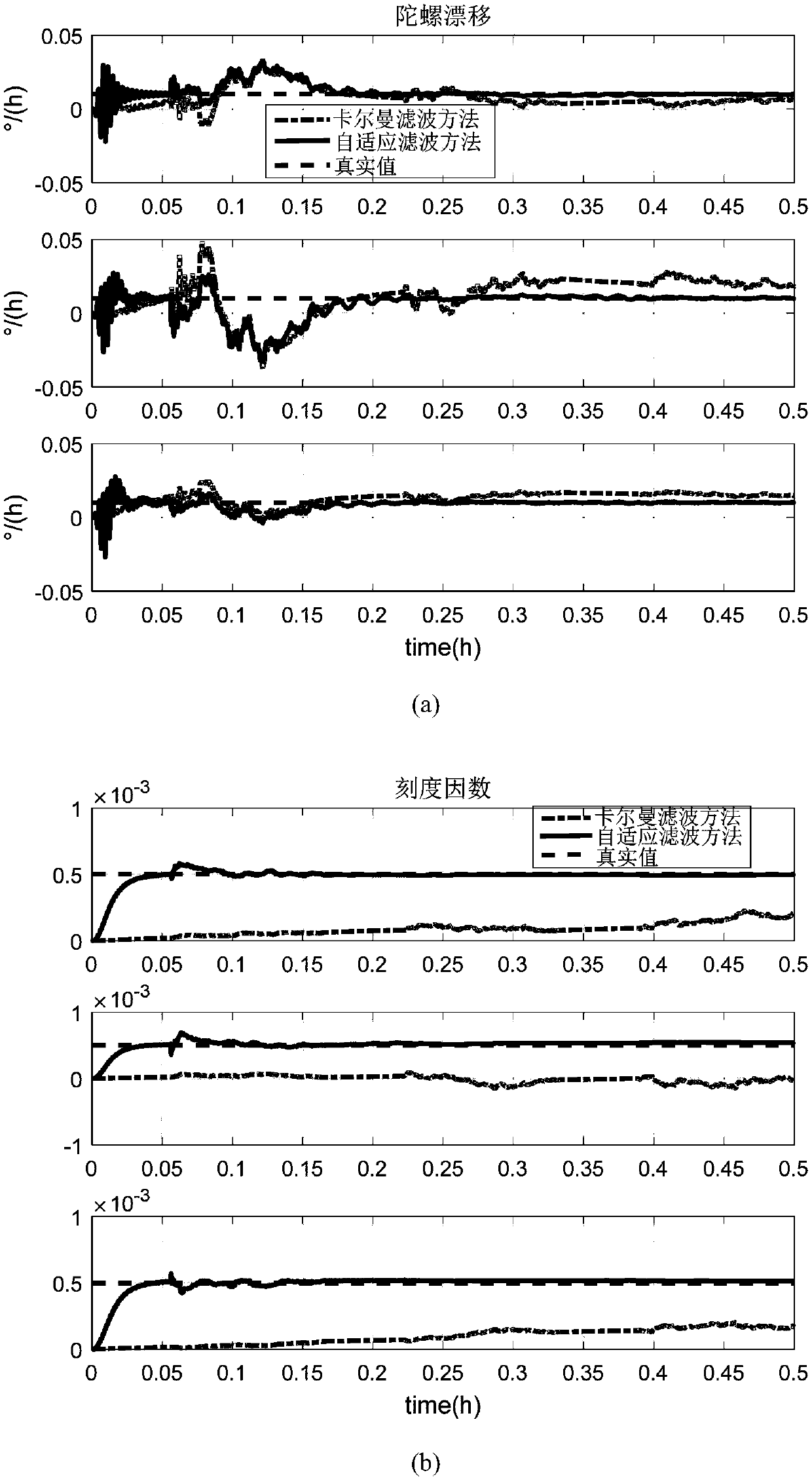 Online calibration method of star sensor assisted gyroscope for ships