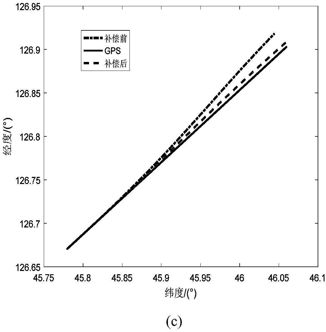 Online calibration method of star sensor assisted gyroscope for ships