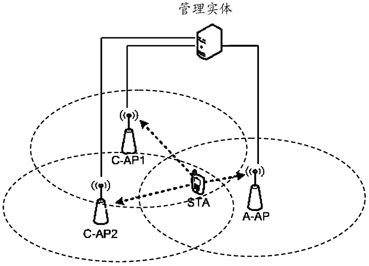 Uplink transmission method, station, access point ap, communication system and management entity