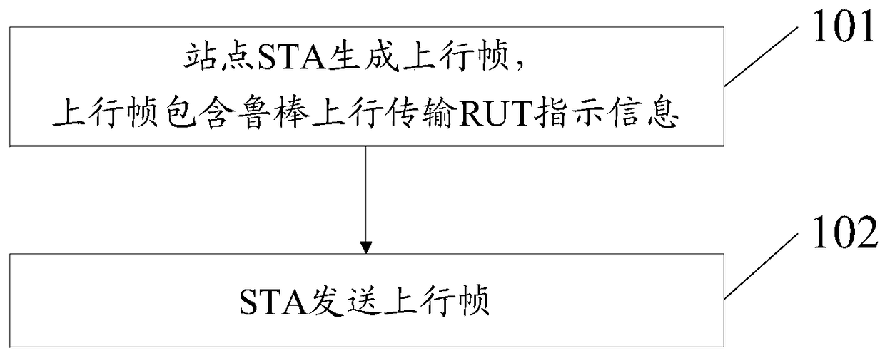 Uplink transmission method, station, access point ap, communication system and management entity