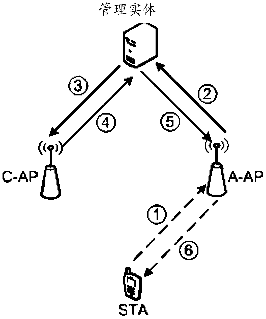 Uplink transmission method, station, access point ap, communication system and management entity