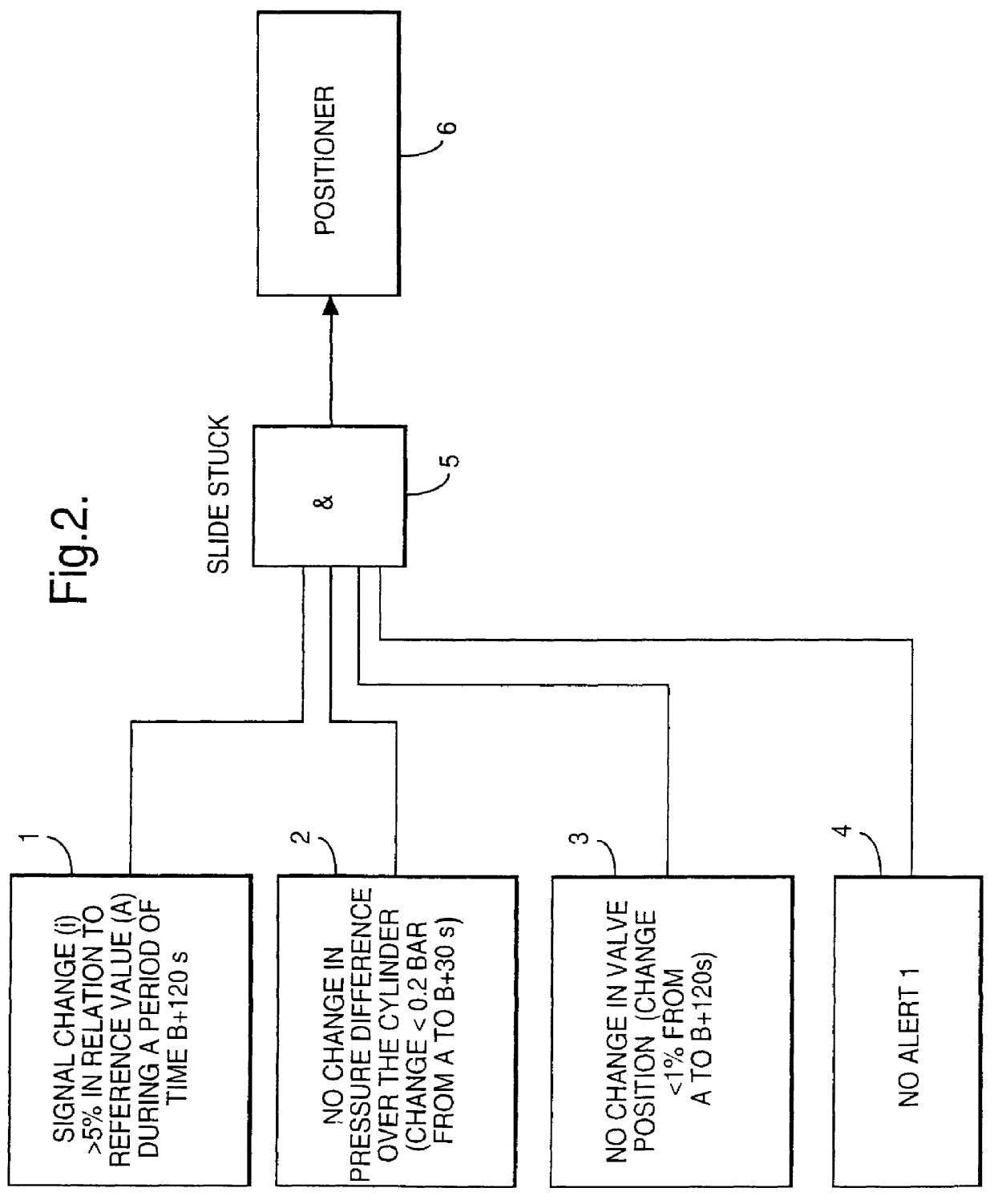 Method for surveying the condition of a control valve, and a valve apparatus