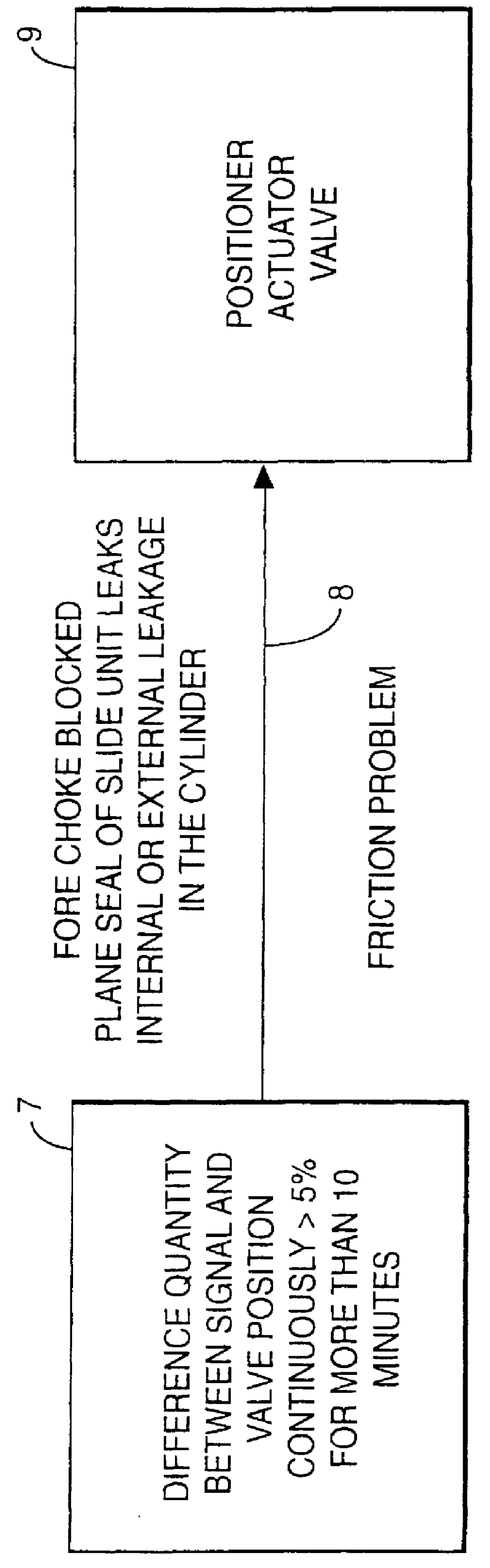 Method for surveying the condition of a control valve, and a valve apparatus