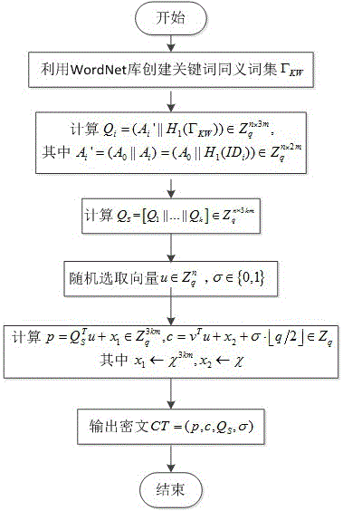 Grid-based multi-user fuzzy searchable encryption method in secure multimedia cloud storage