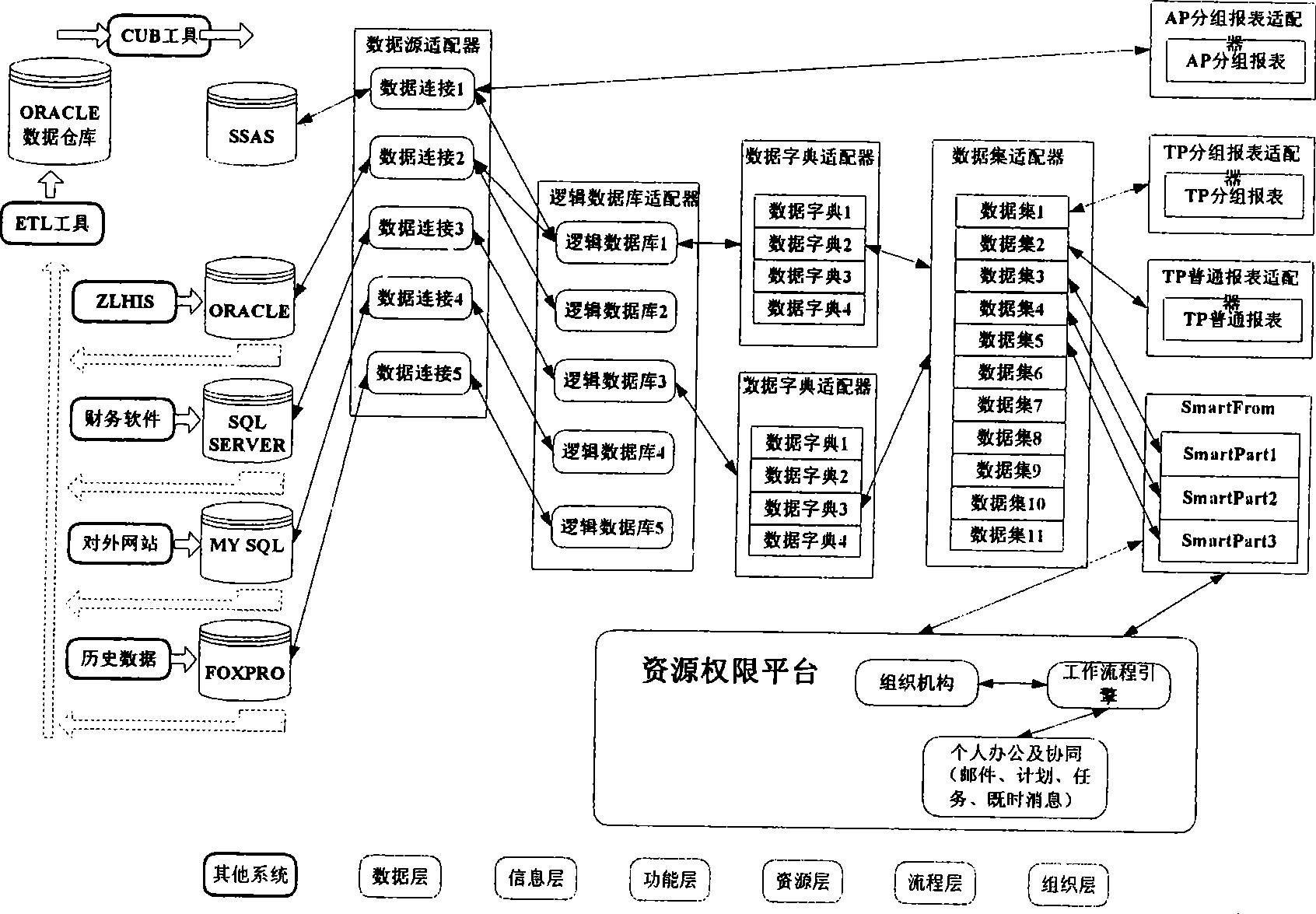 Resource management system based on net system business structure platform