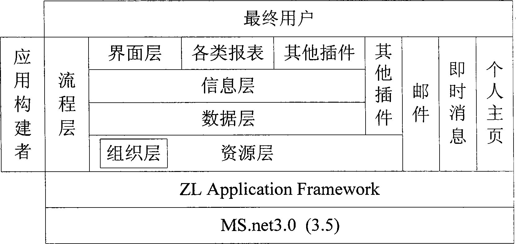 Resource management system based on net system business structure platform