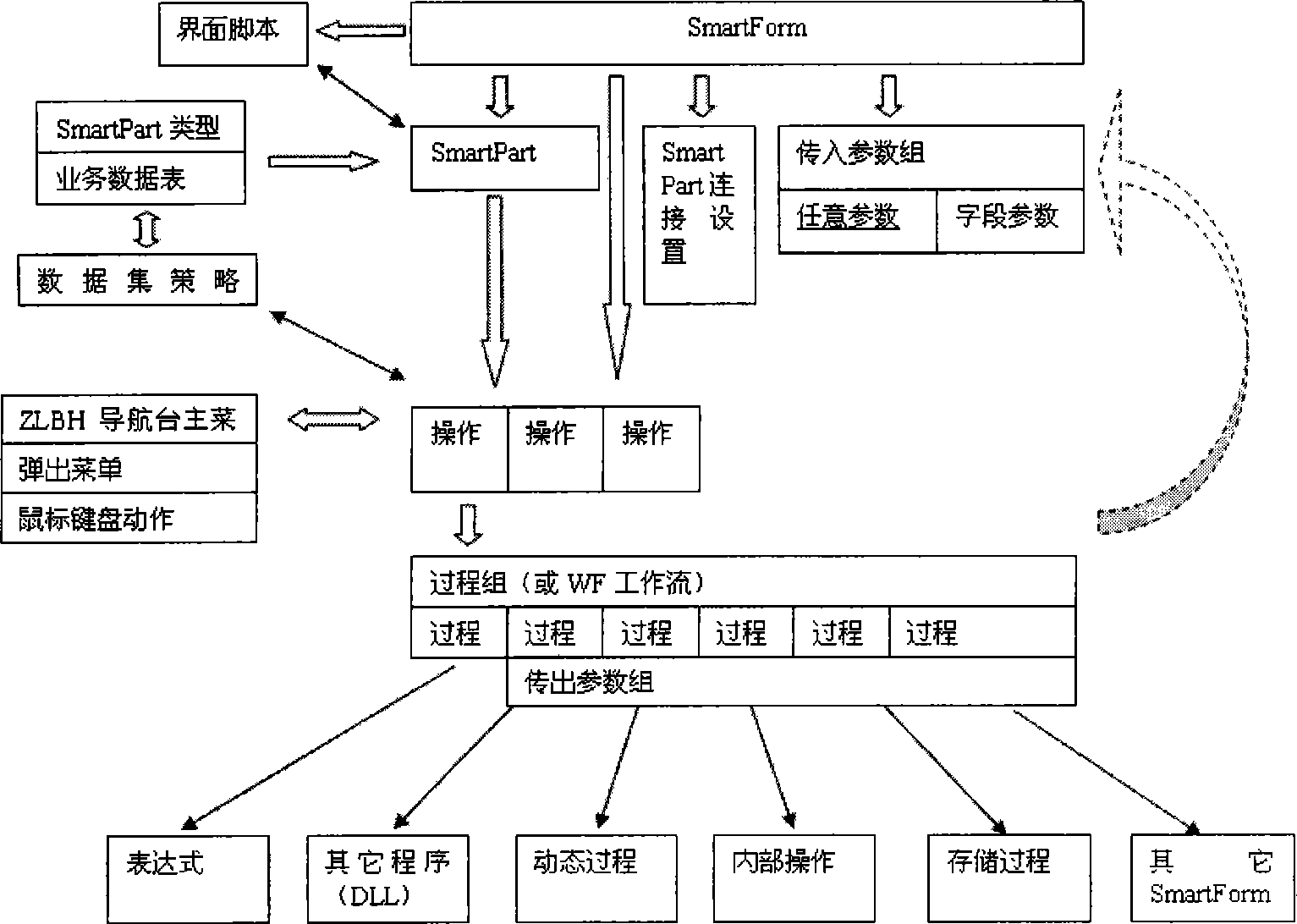 Resource management system based on net system business structure platform