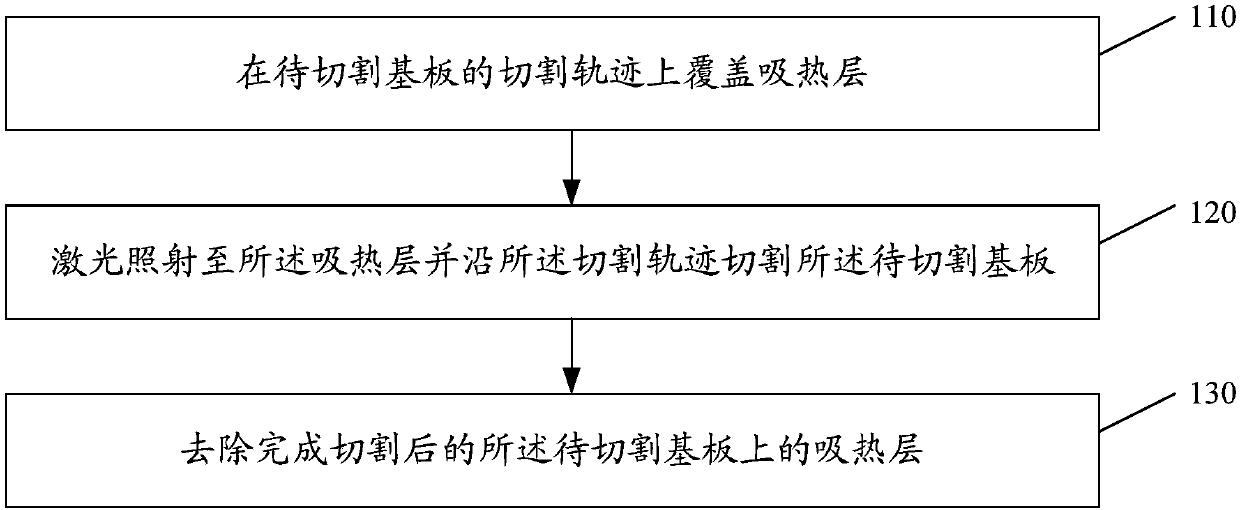 Laser cutting method