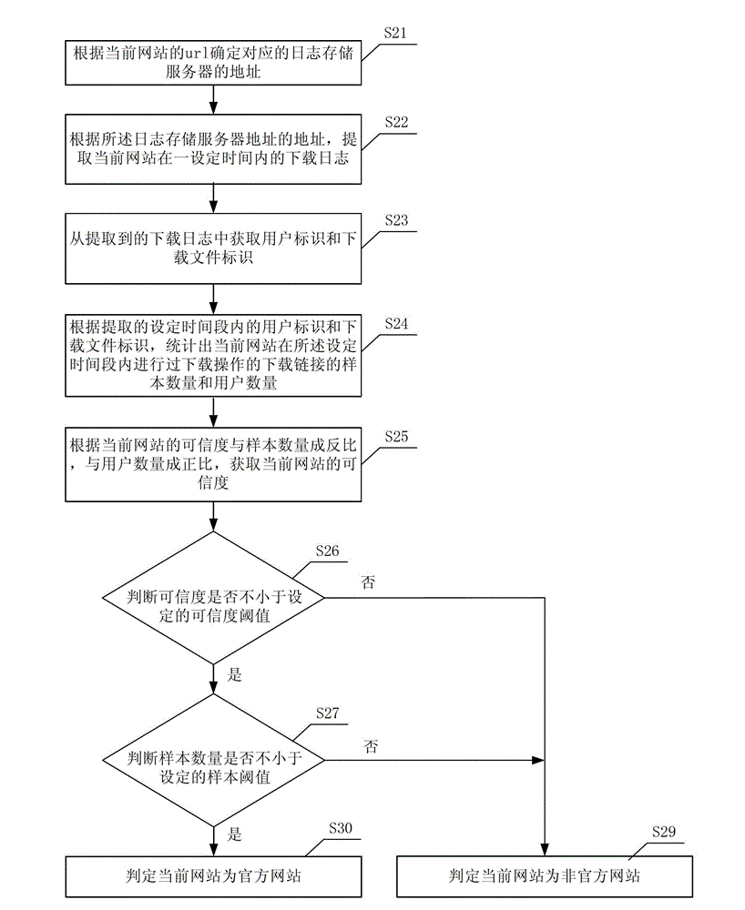 Identification method and device for reliable website