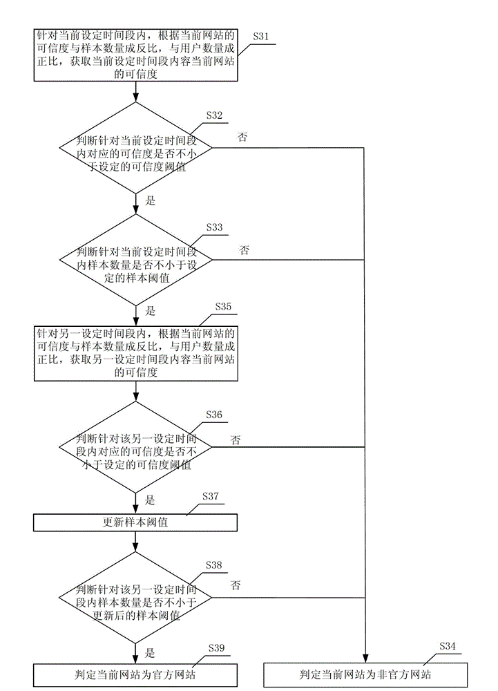 Identification method and device for reliable website