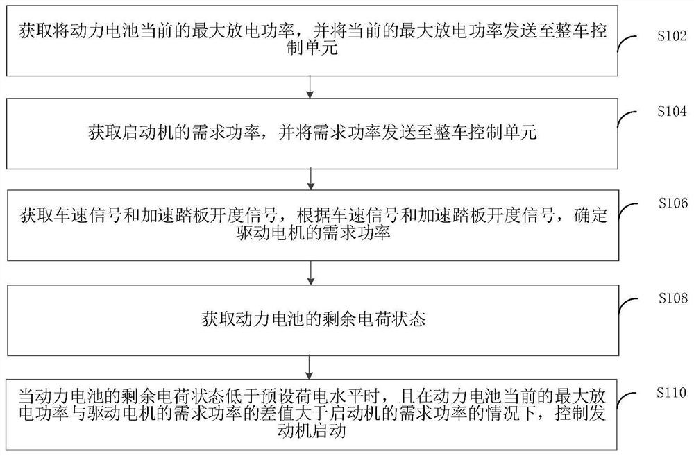 Control method and device for starting engine of extended-range electric vehicle