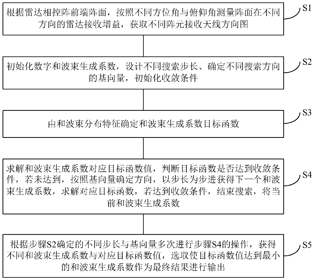 Pulse Doppler radar based on mode search algorithm and beam forming method