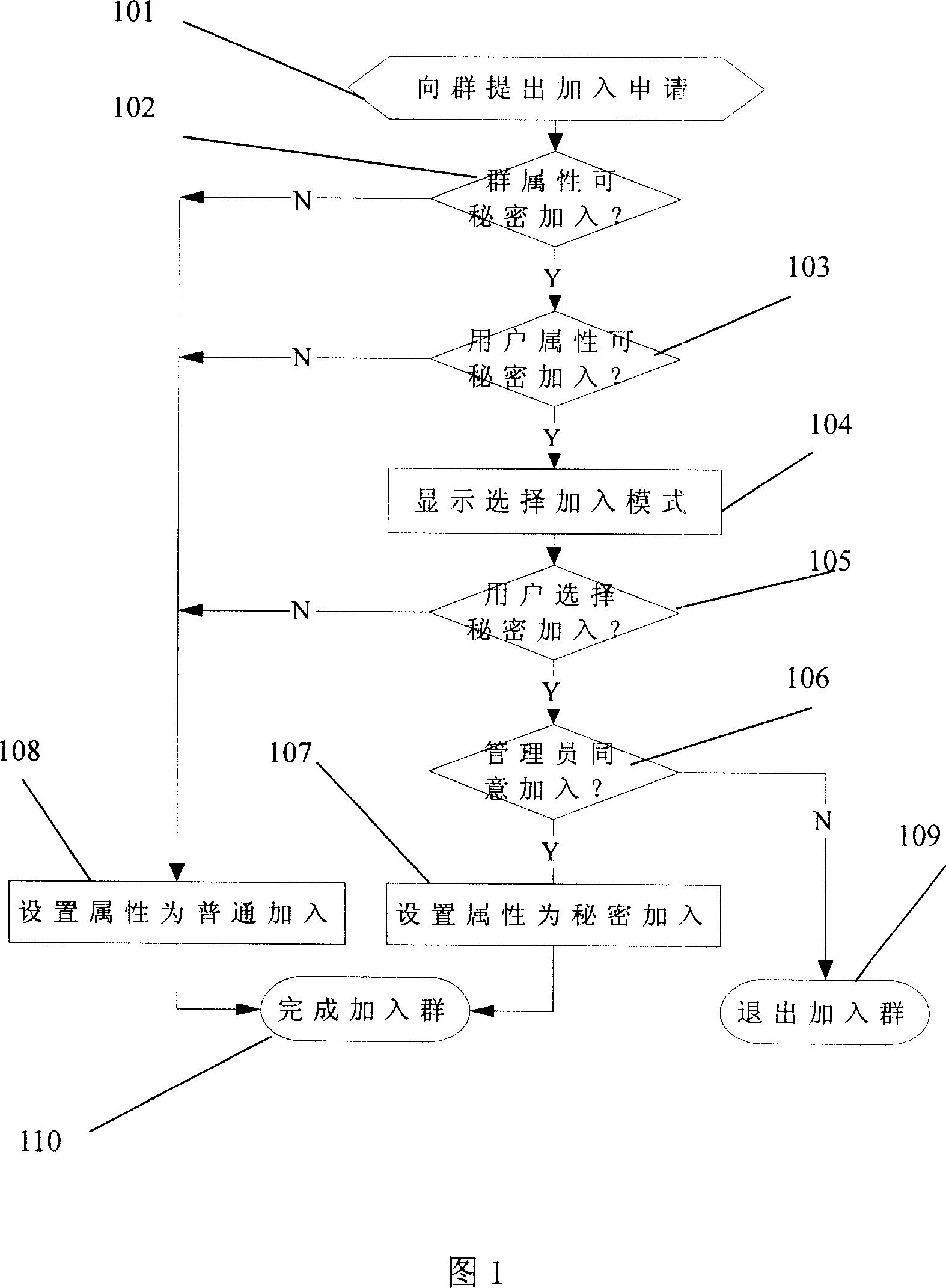 Method for handling information flow of joining instant communication group communication in secret mode