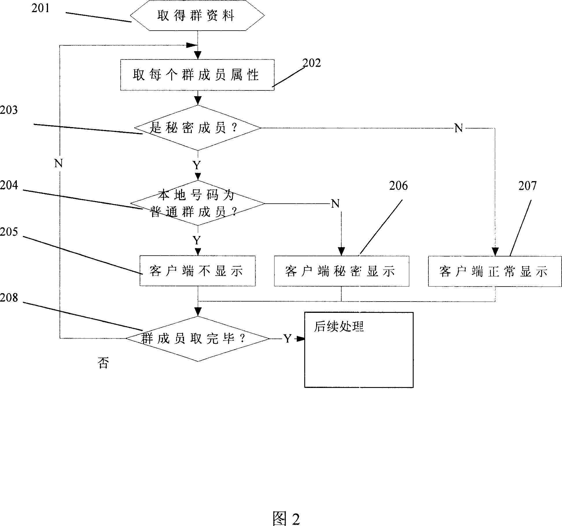 Method for handling information flow of joining instant communication group communication in secret mode