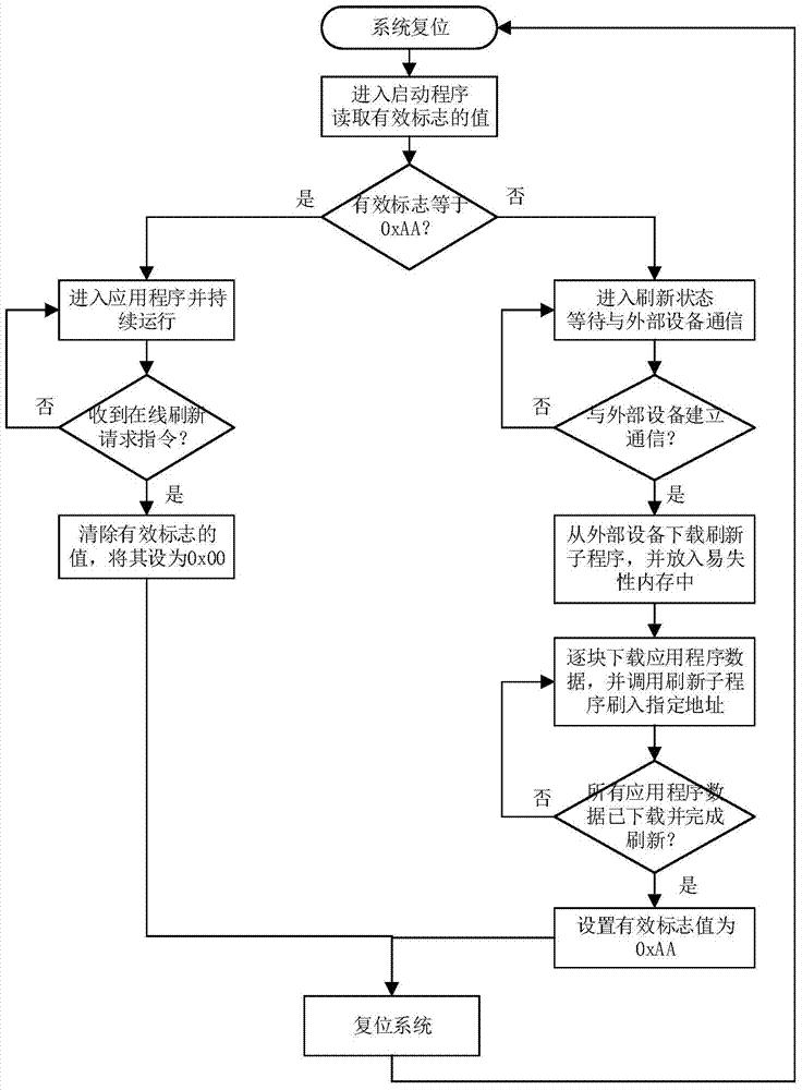 Embedded system on-line program refreshing method