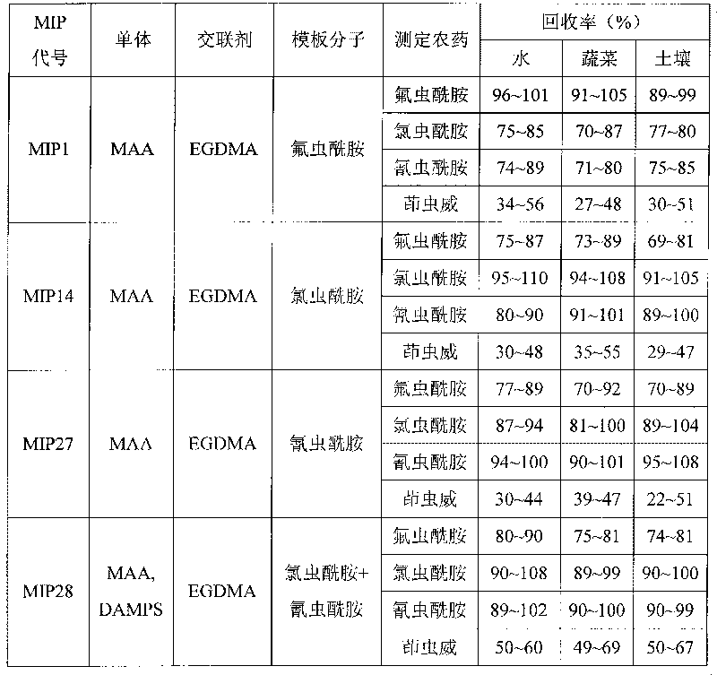 Preparation method and application of diamide insecticide molecular imprinted polymer