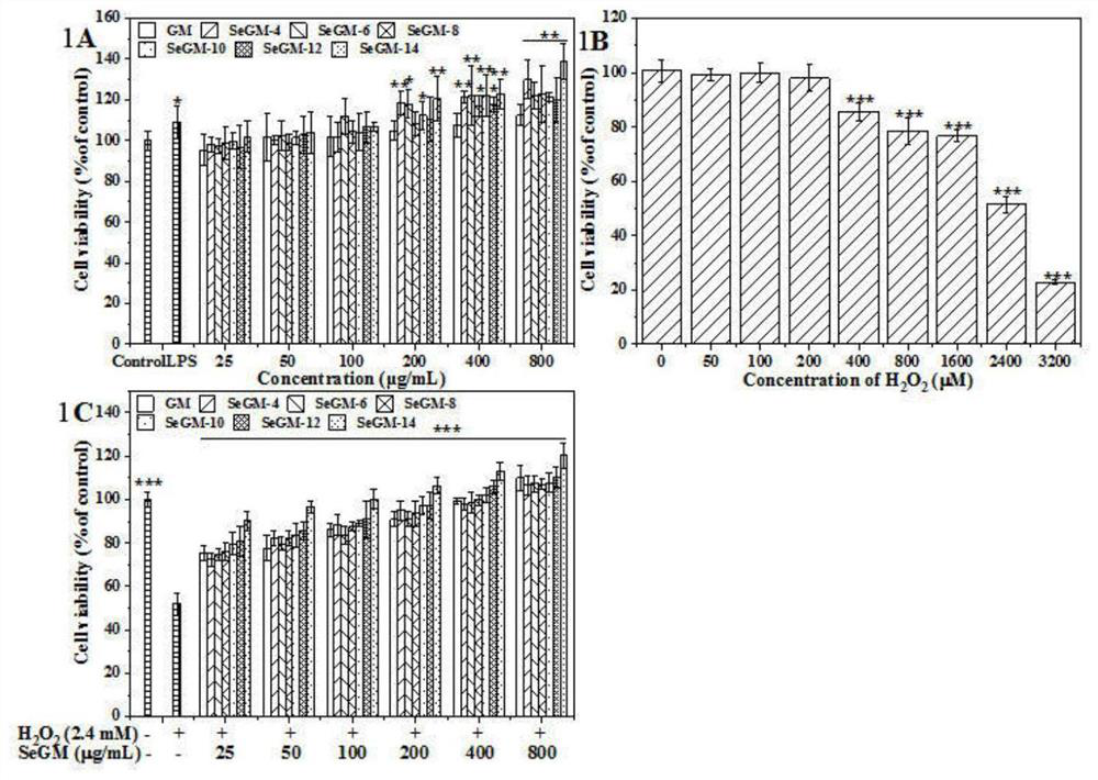 Application of selenized galactomannan in preparation of oxidative stress injury resisting agent