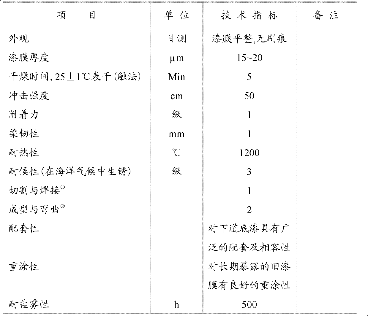 Delayed-combustion-retarding high-temperature-resisting workshop primer and preparation method thereof