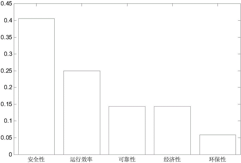 Power transmission grid efficiency and benefit detection method based on Klee method and matter element extension model