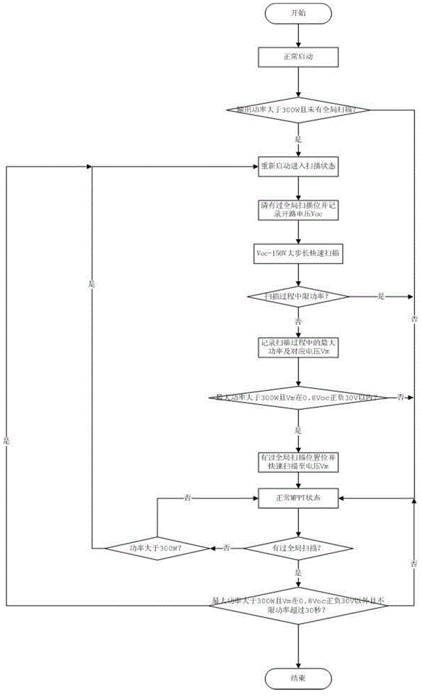 Brand-new photovoltaic grid-connected inverter multi-wave-crest MPPT algorithm