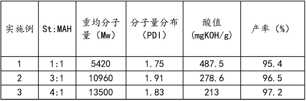 A kind of production technology of styrene-maleic anhydride copolymer