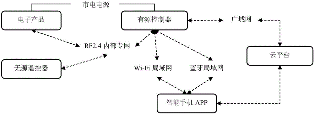 Multi-communication mode internet of things electronic product-based high-availability realization method and system