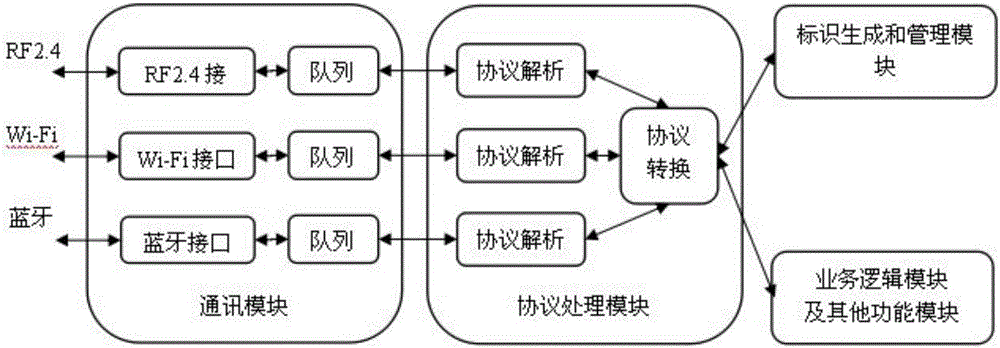 Multi-communication mode internet of things electronic product-based high-availability realization method and system