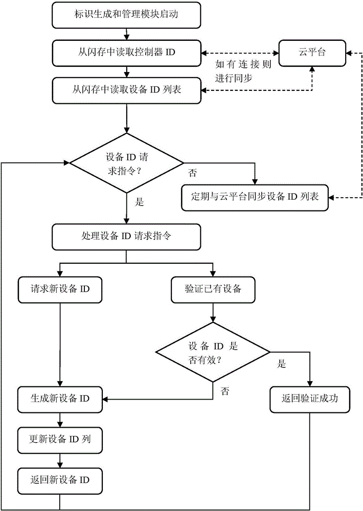 Multi-communication mode internet of things electronic product-based high-availability realization method and system