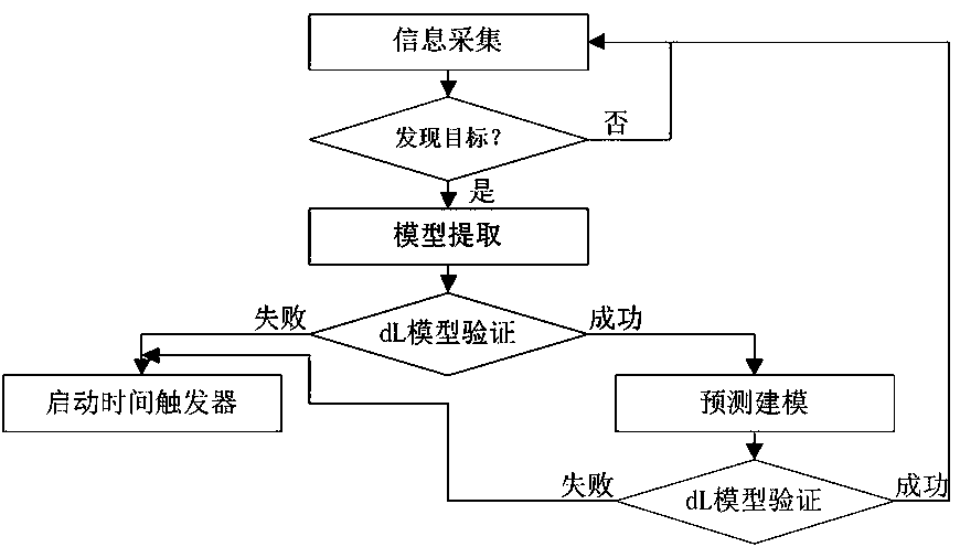 CPS anti-collision control method based on differential dynamic logic