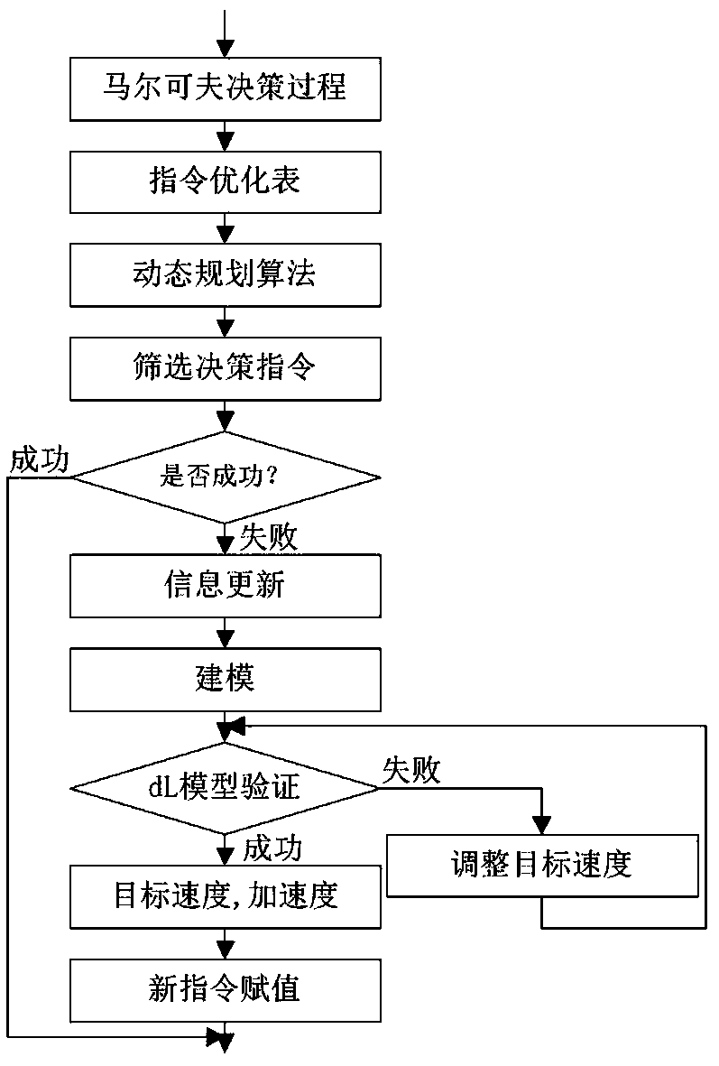 CPS anti-collision control method based on differential dynamic logic