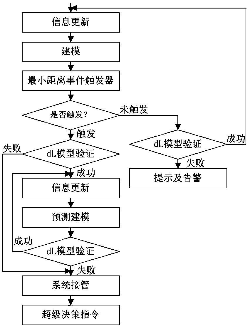 CPS anti-collision control method based on differential dynamic logic