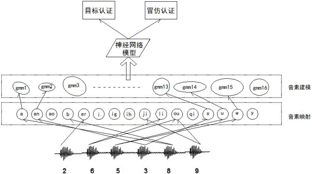 System and method for identifying voice prints based on phoneme information