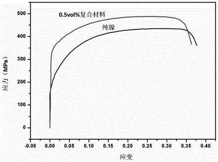 Preparation method for synthesizing three-dimensional graphene reinforced nickel-based composite material in situ