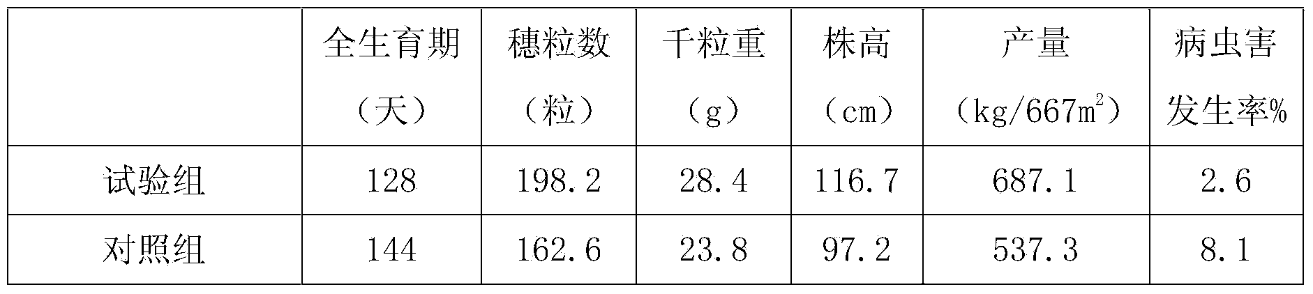 Urea synergist and preparation method thereof